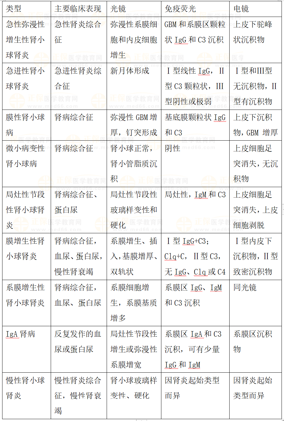 原發(fā)性腎小球病特點對比 原發(fā)性腎小球病特點對比