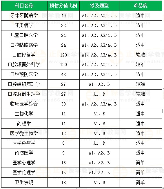 分值占比 分值占比