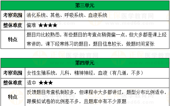 2023臨床執(zhí)業(yè)醫(yī)師各單元考察范圍及特點(diǎn)-2 2023臨床執(zhí)業(yè)醫(yī)師各單元考察范圍及特點(diǎn)-2