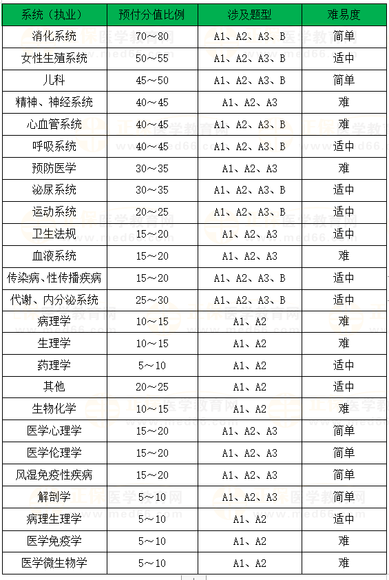 各系統(tǒng)分值占比及涉及題型 各系統(tǒng)分值占比及涉及題型