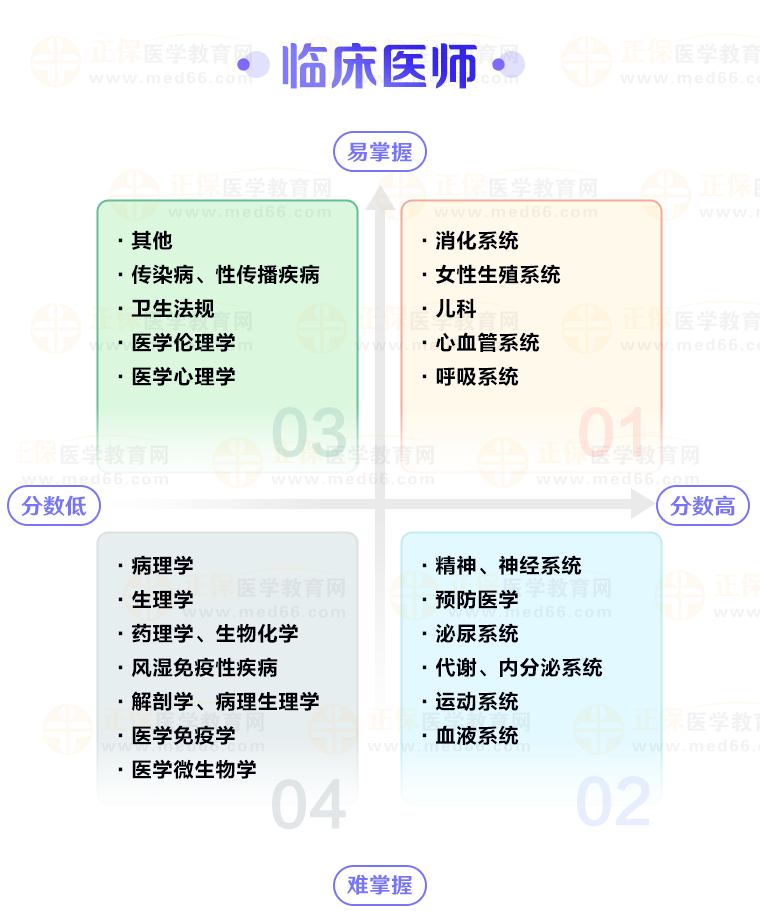 臨床醫(yī)師各科目難易程度 臨床醫(yī)師各科目難易程度