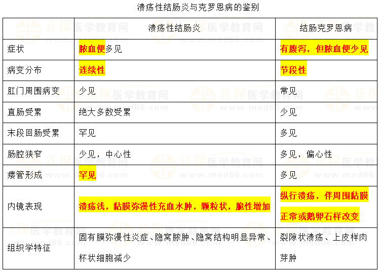 克羅恩病與潰瘍性結(jié)腸炎 克羅恩病與潰瘍性結(jié)腸炎