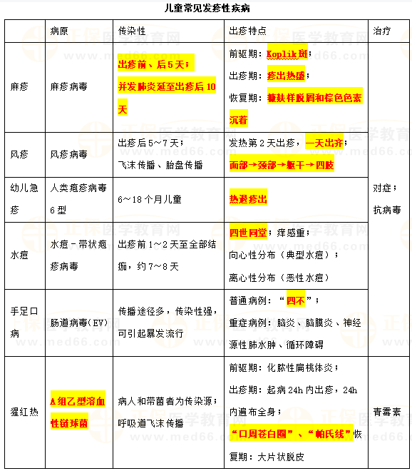 兒童常見發(fā)疹性疾病 兒童常見發(fā)疹性疾病