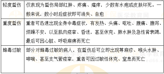 蜂蟄傷分度 蜂蟄傷分度