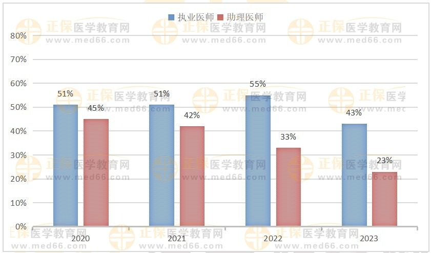2023年臨床醫(yī)師平均分與通過(guò)率情況 2023年臨床醫(yī)師平均分與通過(guò)率情況