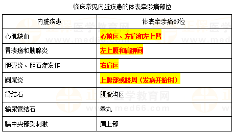 臨床常見內(nèi)臟疾患的體表牽涉痛部位 臨床常見內(nèi)臟疾患的體表牽涉痛部位