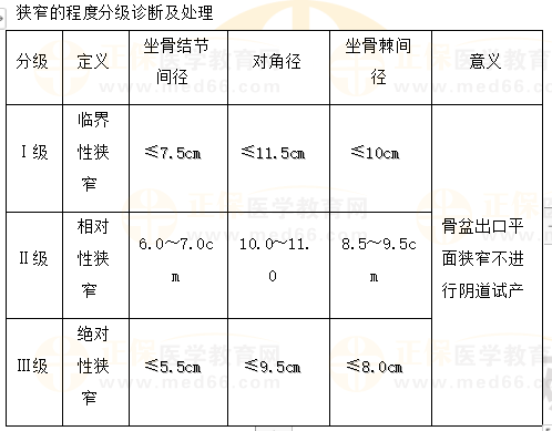 狹窄的程度分級(jí)診斷及處理 狹窄的程度分級(jí)診斷及處理