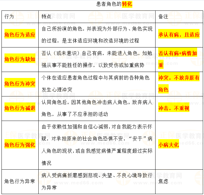 患者角色的轉(zhuǎn)化 患者角色的轉(zhuǎn)化