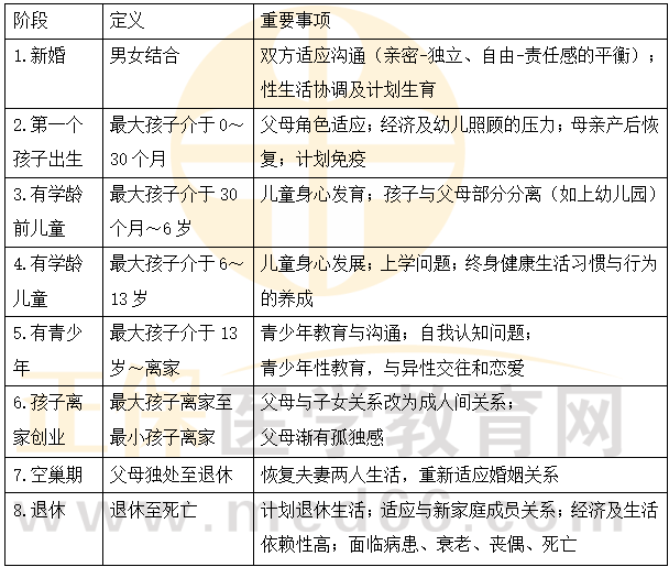 家庭生活周期各階段 家庭生活周期各階段