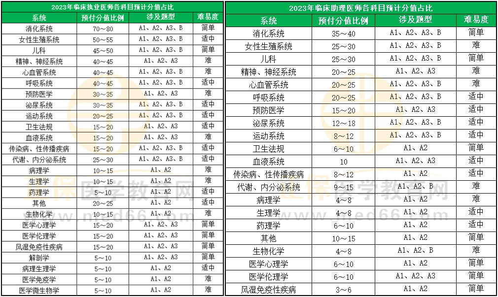 2023臨床醫(yī)師各科目預(yù)估分值占比 2023臨床醫(yī)師各科目預(yù)估分值占比