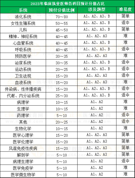 臨床執(zhí)業(yè)醫(yī)師 臨床執(zhí)業(yè)醫(yī)師