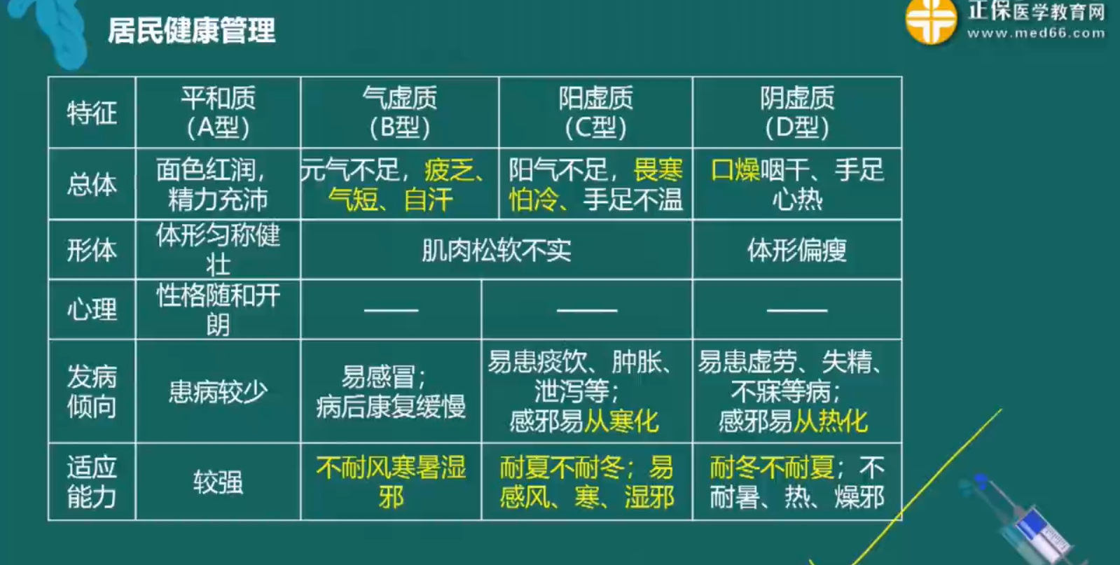 中醫(yī)藥健康管理知識(shí)點(diǎn)-1 中醫(yī)藥健康管理知識(shí)點(diǎn)-1