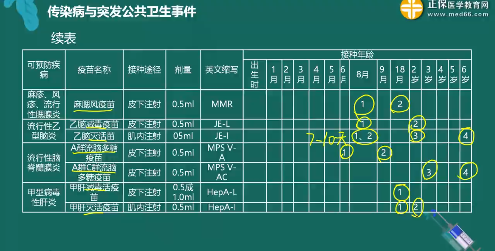 預(yù)防接種知識點總結(jié)-2 預(yù)防接種知識點總結(jié)-2