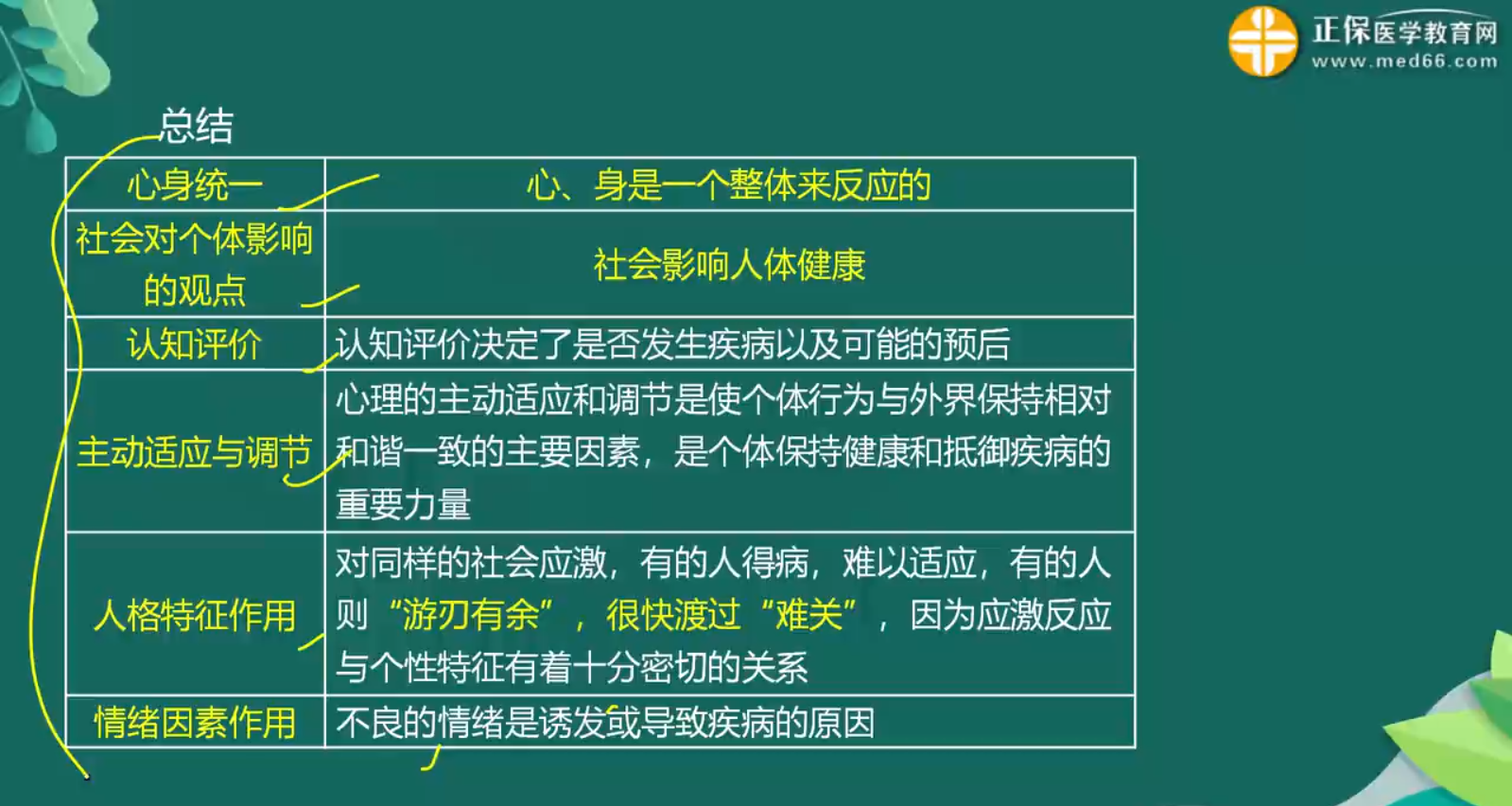 醫(yī)學心理學概述-3 醫(yī)學心理學概述-3