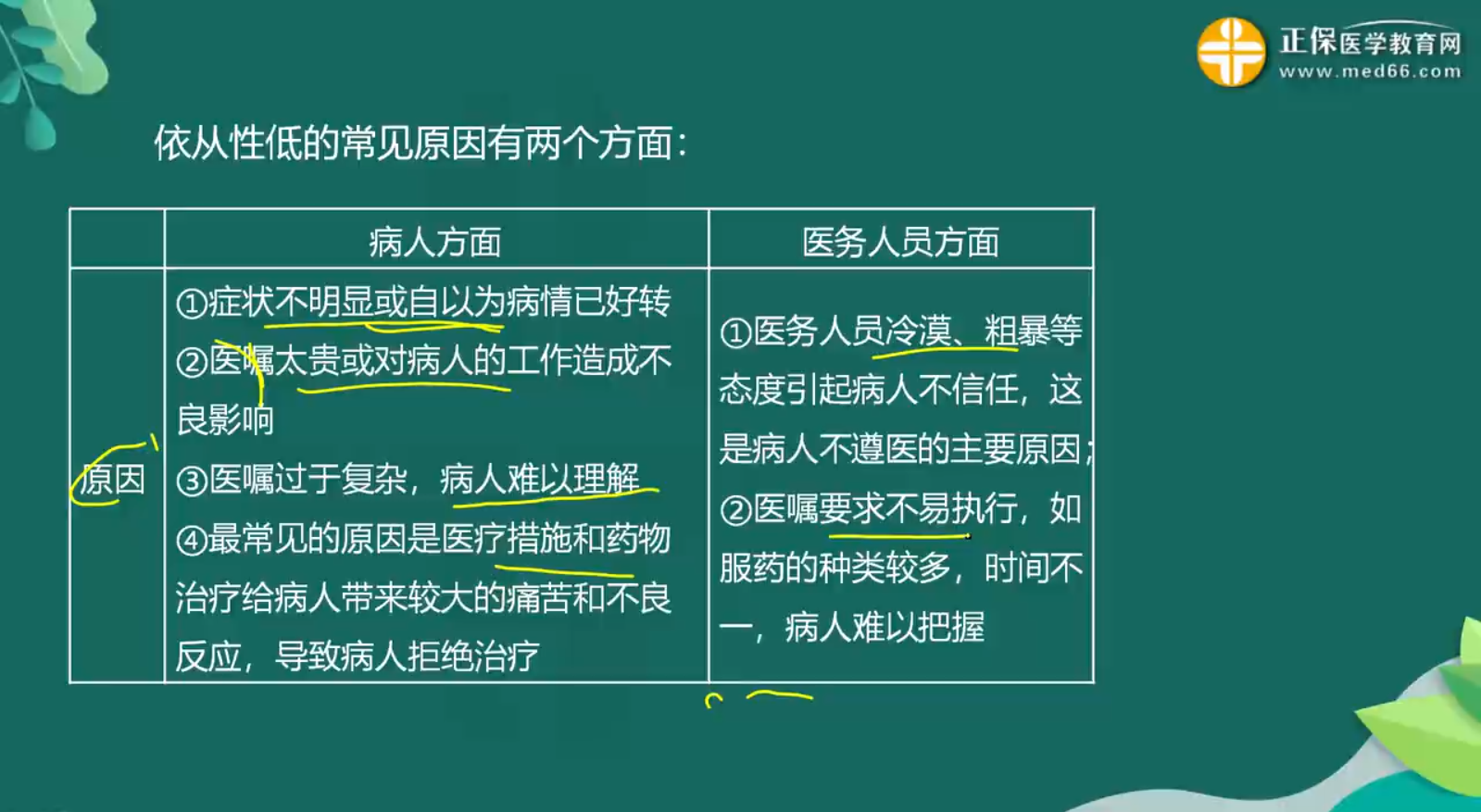 醫(yī)患溝通知識(shí)點(diǎn)-4 醫(yī)患溝通知識(shí)點(diǎn)-4