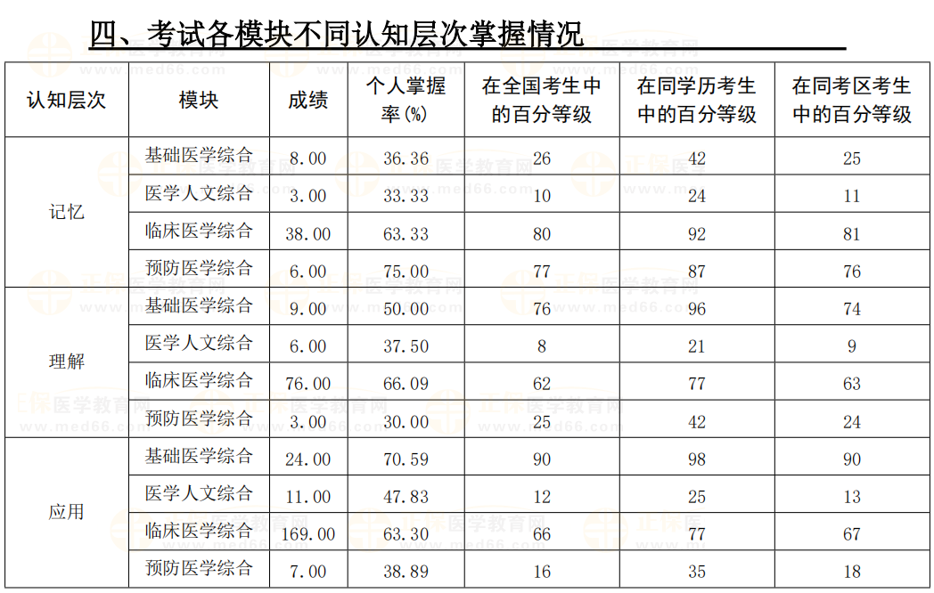 臨床醫(yī)師考試各模塊要求 臨床醫(yī)師考試各模塊要求