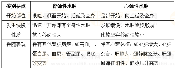 心源性水腫及腎源性水腫的鑒別