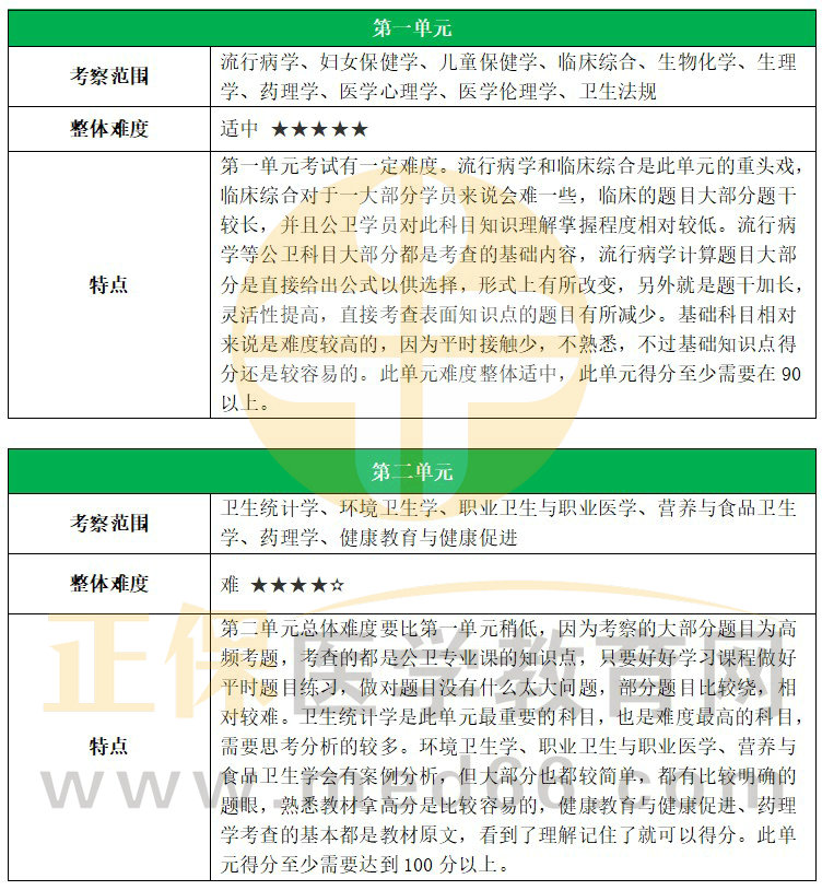 2023公衛(wèi)助理醫(yī)師各單元考情 2023公衛(wèi)助理醫(yī)師各單元考情