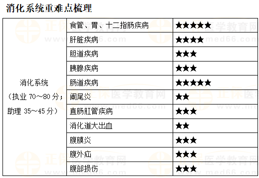 消化系統(tǒng)重難點(diǎn)梳理 消化系統(tǒng)重難點(diǎn)梳理
