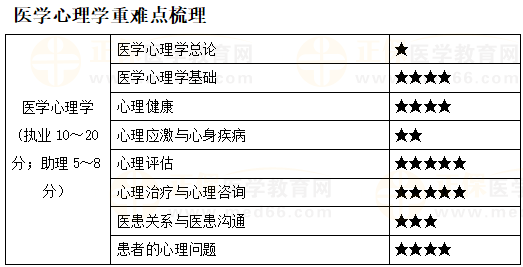 醫(yī)學(xué)心理學(xué)重難點(diǎn)梳理 醫(yī)學(xué)心理學(xué)重難點(diǎn)梳理