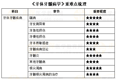 《牙體牙髓病學(xué)》重難點(diǎn)梳理 《牙體牙髓病學(xué)》重難點(diǎn)梳理