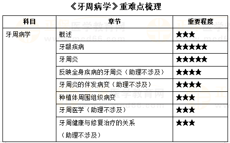 《牙周病學(xué)》重難點(diǎn)梳理 《牙周病學(xué)》重難點(diǎn)梳理