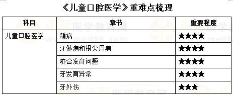 《兒童口腔醫(yī)學(xué)》重難點(diǎn)梳理 《兒童口腔醫(yī)學(xué)》重難點(diǎn)梳理