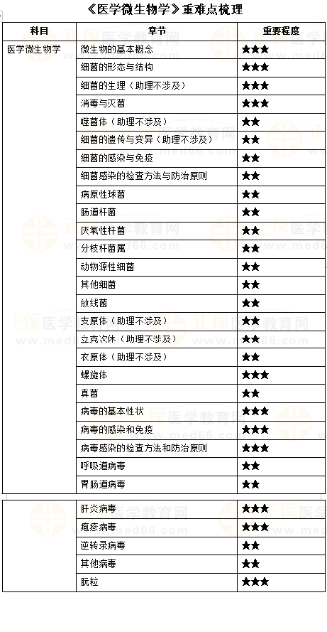 《醫(yī)學(xué)微生物學(xué)》重難點(diǎn)梳理 《醫(yī)學(xué)微生物學(xué)》重難點(diǎn)梳理