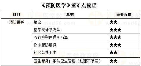 《預(yù)防醫(yī)學(xué)》重難點梳理 《預(yù)防醫(yī)學(xué)》重難點梳理