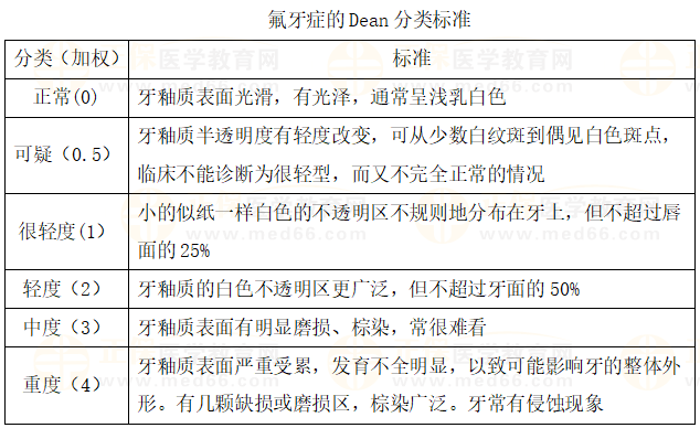 氟牙癥的Dean分類標準 氟牙癥的Dean分類標準