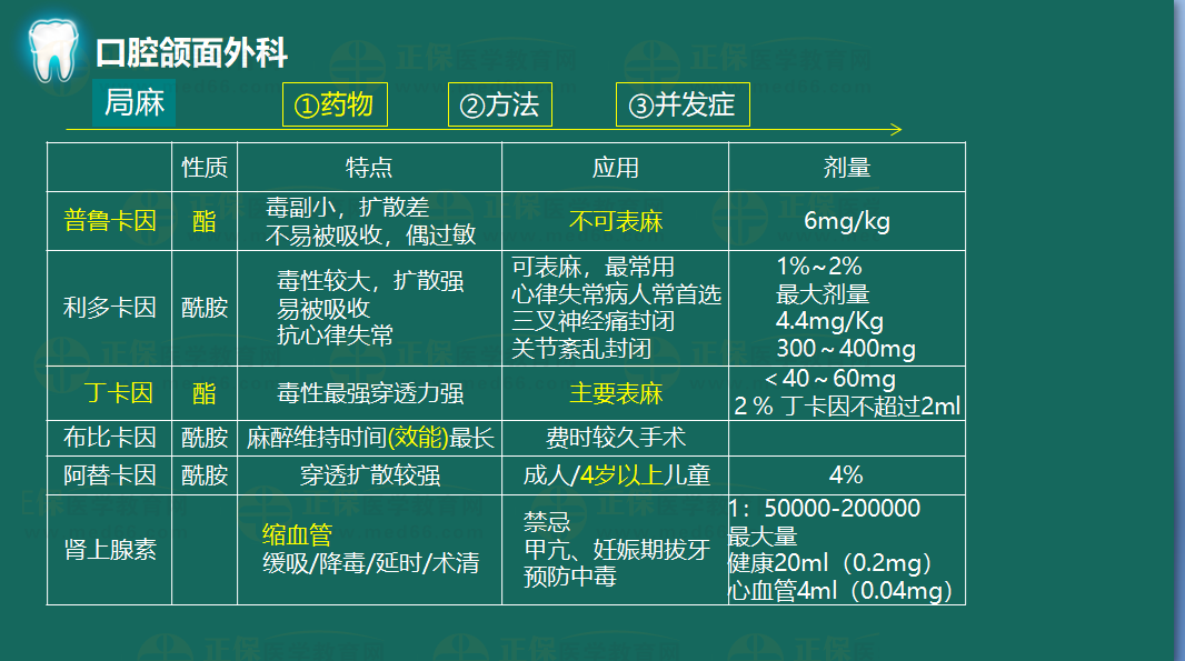 常用局麻藥物 常用局麻藥物