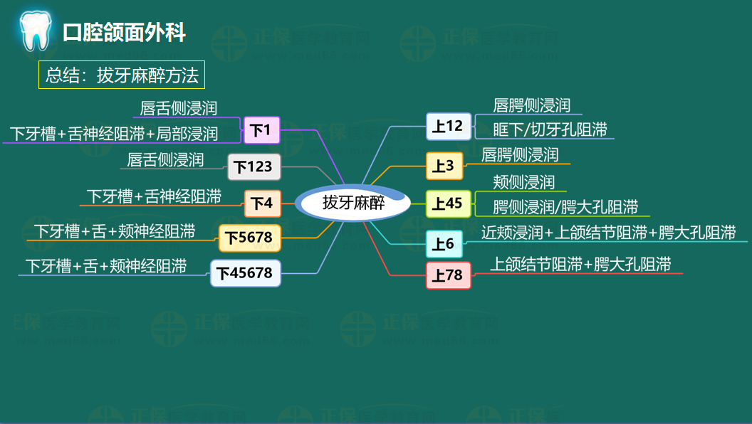 拔牙麻醉方法 拔牙麻醉方法