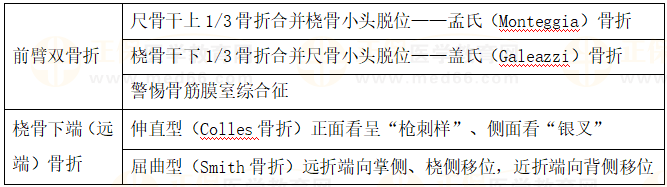 前臂雙骨折 前臂雙骨折