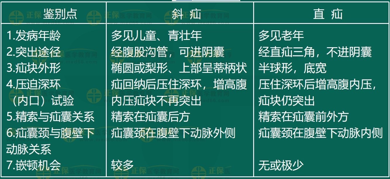 斜疝直疝鑒別 斜疝直疝鑒別