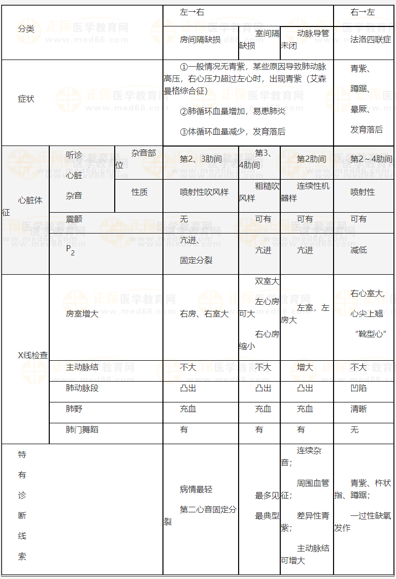 先天性心臟病 先天性心臟病