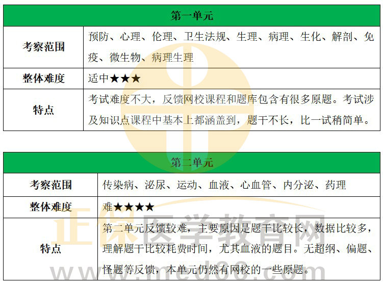 2023臨床執(zhí)業(yè)醫(yī)師考察范圍1 2023臨床執(zhí)業(yè)醫(yī)師考察范圍1