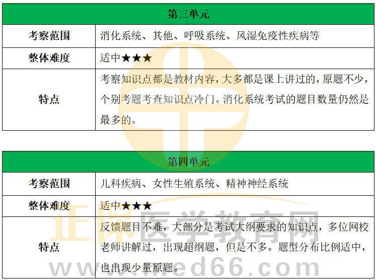 2023臨床執(zhí)業(yè)醫(yī)師考察范圍2 2023臨床執(zhí)業(yè)醫(yī)師考察范圍2