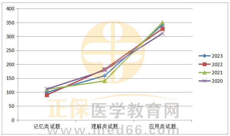 近三年臨床執(zhí)業(yè)醫(yī)師考題對(duì)比折線(xiàn)圖 近三年臨床執(zhí)業(yè)醫(yī)師考題對(duì)比折線(xiàn)圖