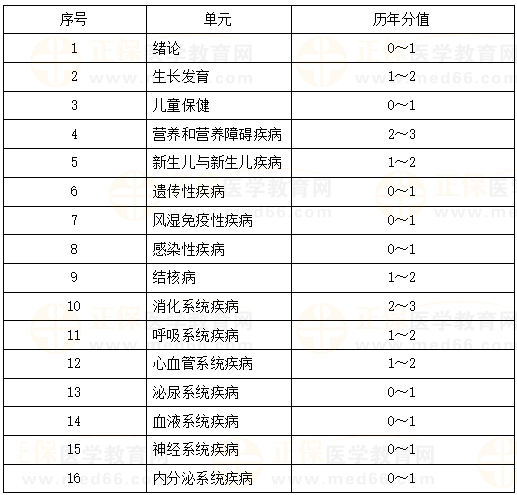 兒科疾病科目特點(diǎn)及復(fù)習(xí)要點(diǎn) 兒科疾病科目特點(diǎn)及復(fù)習(xí)要點(diǎn)
