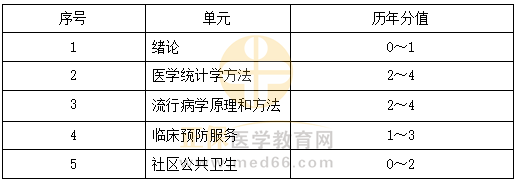 預(yù)防醫(yī)學(xué)科目特點(diǎn)及復(fù)習(xí)要點(diǎn) 預(yù)防醫(yī)學(xué)科目特點(diǎn)及復(fù)習(xí)要點(diǎn)