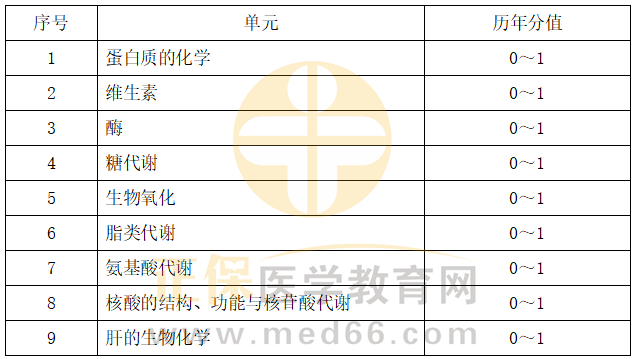 生物化學科目特點及復習要點 生物化學科目特點及復習要點