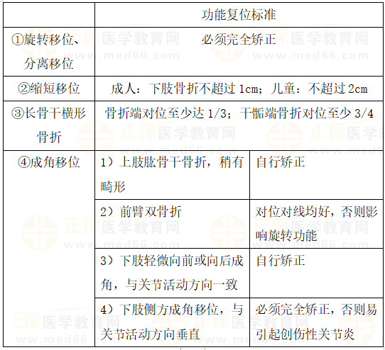 骨折功能復(fù)位 骨折功能復(fù)位
