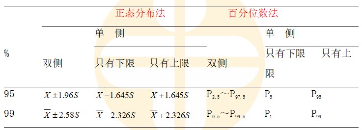 醫(yī)學參考值范圍的制定 醫(yī)學參考值范圍的制定