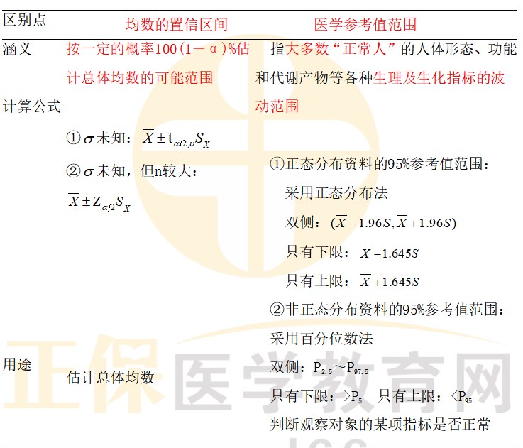 均數(shù)的置信區(qū)間 均數(shù)的置信區(qū)間