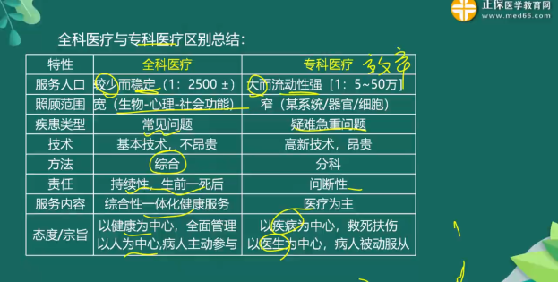 全科醫(yī)療知識(shí)點(diǎn)總結(jié)5 全科醫(yī)療知識(shí)點(diǎn)總結(jié)5