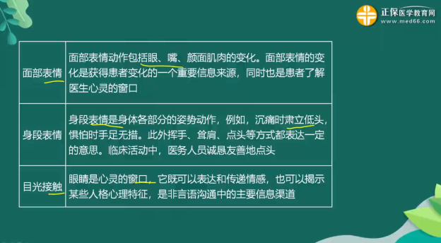醫(yī)患溝通知識(shí)點(diǎn)總結(jié)2 醫(yī)患溝通知識(shí)點(diǎn)總結(jié)2