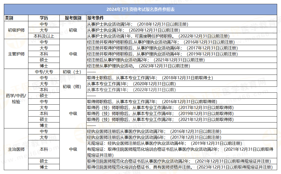 2024年報(bào)考條件 2024年報(bào)考條件