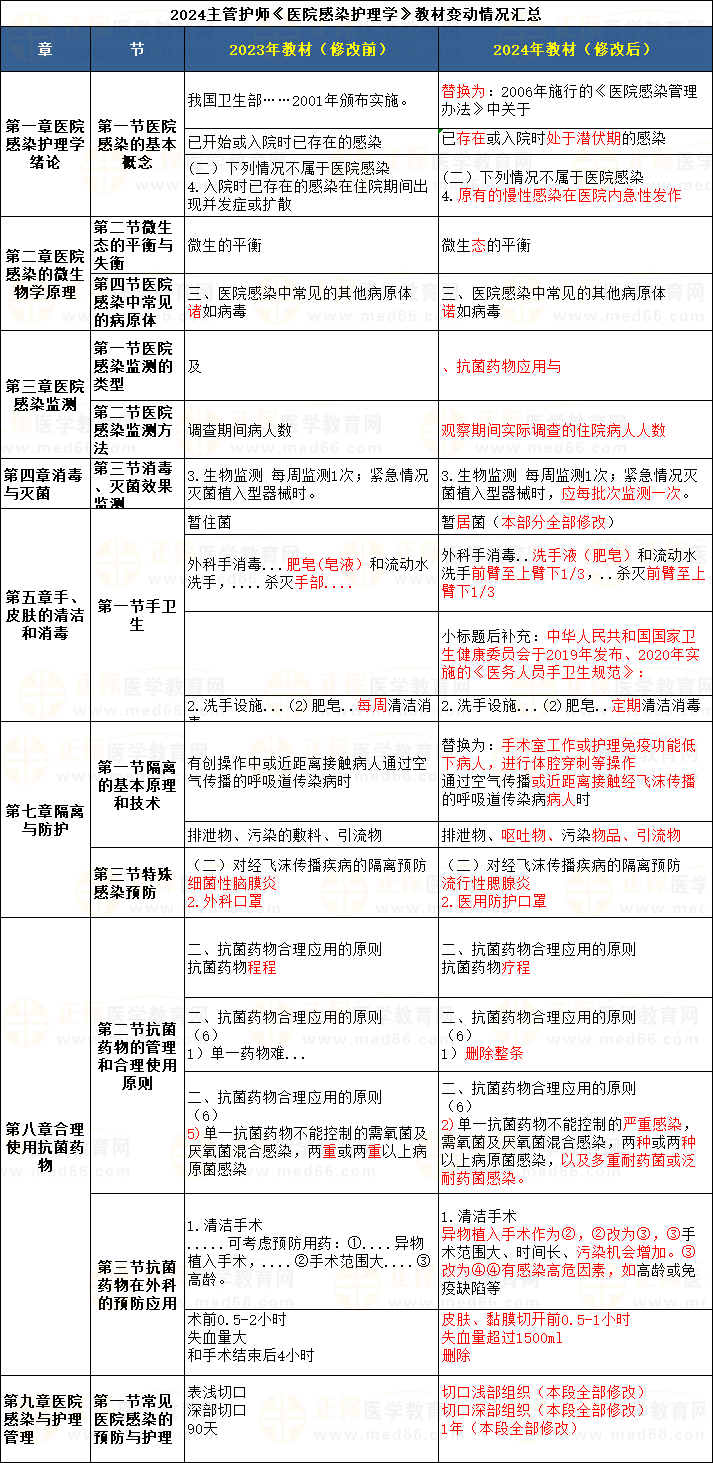 醫(yī)生感染護理學(xué) 醫(yī)生感染護理學(xué)