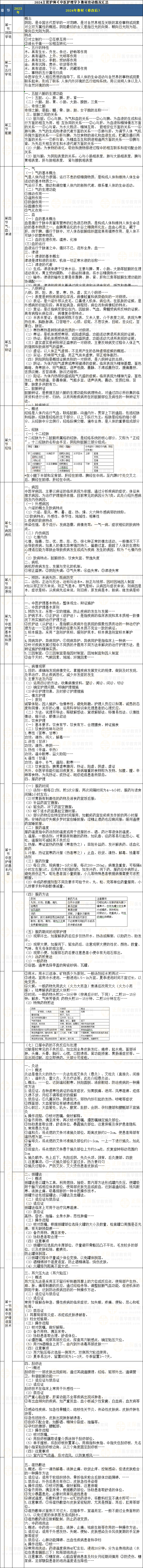 中醫(yī)護(hù)理學(xué) 中醫(yī)護(hù)理學(xué)