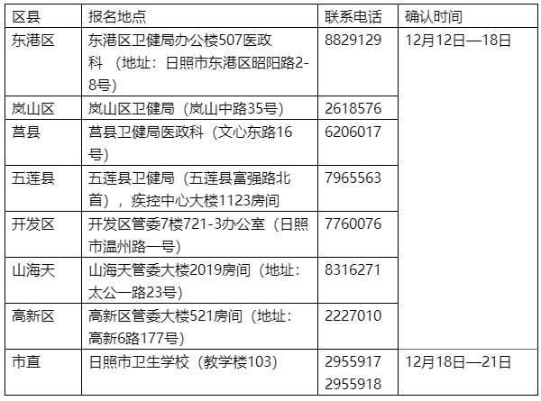 各報名點(diǎn)現(xiàn)場確認(rèn)安排 各報名點(diǎn)現(xiàn)場確認(rèn)安排